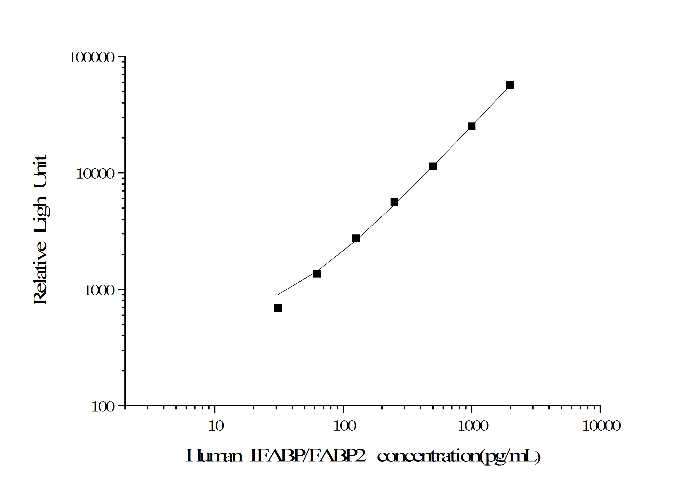 Standard curve