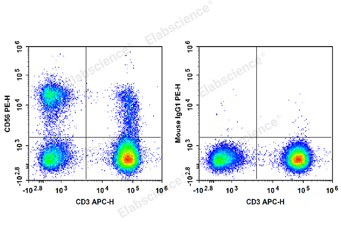 Human peripheral blood lymphocytes are stained with APC Anti-Human CD3 Antibody and PE Anti-Human CD56 Antibody (Left). Lymphocytes are stained with APC Anti-Human CD3 Antibody and PE Mouse IgG1, κ Isotype Control (Right).