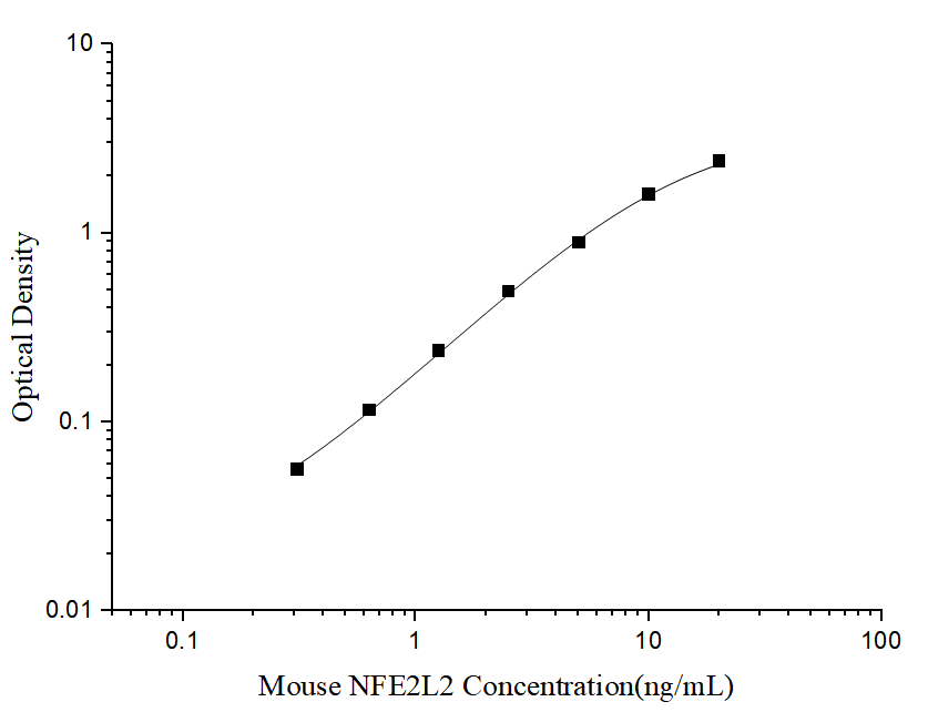 Mouse Nrf2(Nuclear factor erythroid 2-related factor 2) ELISA Kit