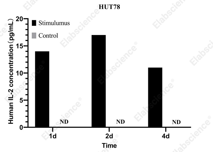 CellaQuant™ Human IL-2 (Interleukin 2) ELISA Kit - 4