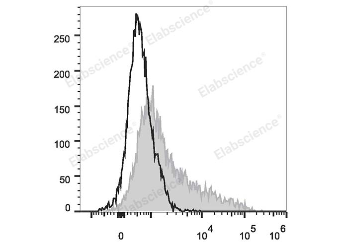 C57BL/6 murine bone marrow cells are stained with FITC Anti-Mouse CD106 Antibody (filled gray histogram). Unstained bone marrow cells (empty black histogram) are used as control.