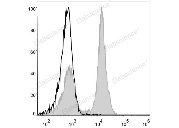 C57BL/6 murine splenocytes are stained with Elab Fluor® 488 Anti-Mouse CD19 Antibody (filled gray histogram). Unstained splenocytes (empty black histogram) are used as control.