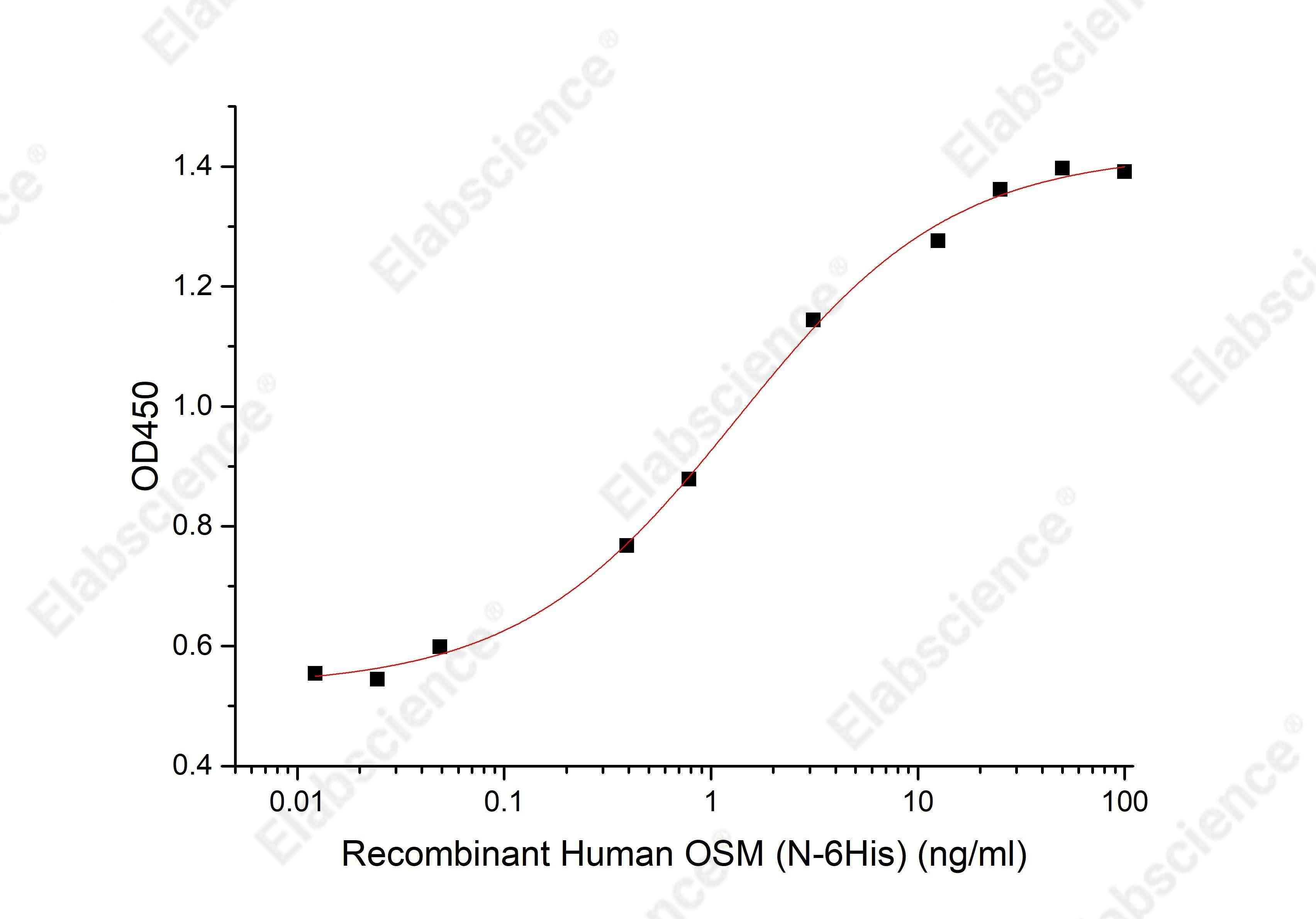 Recombinant Human Oncostatin M/OSM Protein (His Tag) - 2