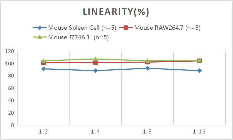 CellaQuant™ Mouse IL-6 (Interleukin 6) ELISA Kit - small - 5