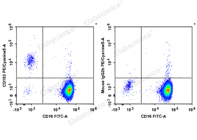 Human peripheral blood granulocytes are stained with FITC Anti-Human CD16 Antibody and PE/Cyanine5 Anti-Human CD193/CCR3 Antibody (Left). Granulocytes are stained with FITC Anti-Human CD16 Antibody and PE/Cyanine5 Mouse IgG2b,κ Isotype Control (Right).