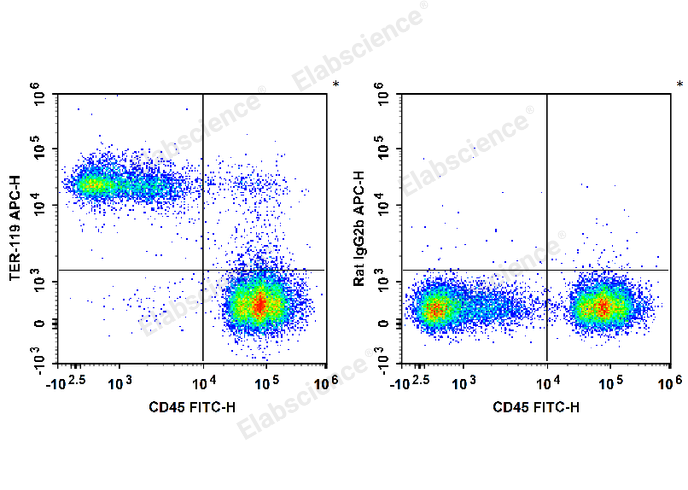 C57BL/6 murine bone marrow cells are stained with FITC Anti-Mouse CD45 Antibody and APC Anti-Mouse TER-119 Antibody (Left). Bone marrow cells are stained with FITC Anti-Mouse CD45 Antibody and APC Rat IgG2b, κ Isotype Control (Right).