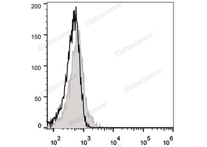 C57BL/6 murine splenocytes are stained with Elab Fluor® 488 Anti-Mouse CD183/CXCR3 Antibody (filled gray histogram). Unstained splenocytes (empty black histogram) are used as control.