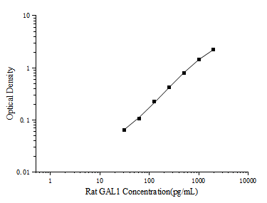 Standard curve