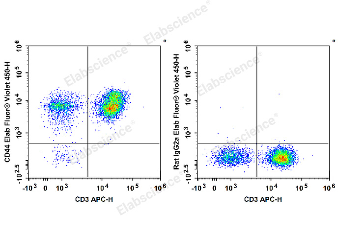 Human peripheral blood lymphocytes are stained with APC Anti-Human CD3 Antibody and Elab Fluor® Violet 450 Anti-Human CD44 Antibody (Left). Lymphocytes are stained with APC Anti-Human CD3 Antibody and Elab Fluor® Violet 450 Rat IgG2a, κ Isotype Control (Right).