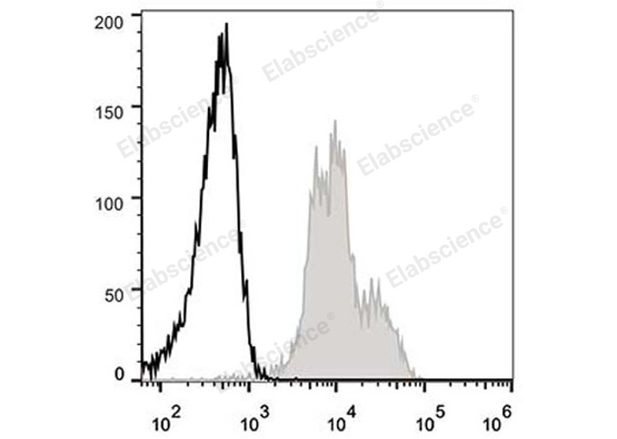 C57BL/6 murine splenocytes are stained with Elab Fluor® 488 Anti-Mouse CD11a Antibody (filled gray histogram). Unstained splenocytes (empty black histogram) are used as control.