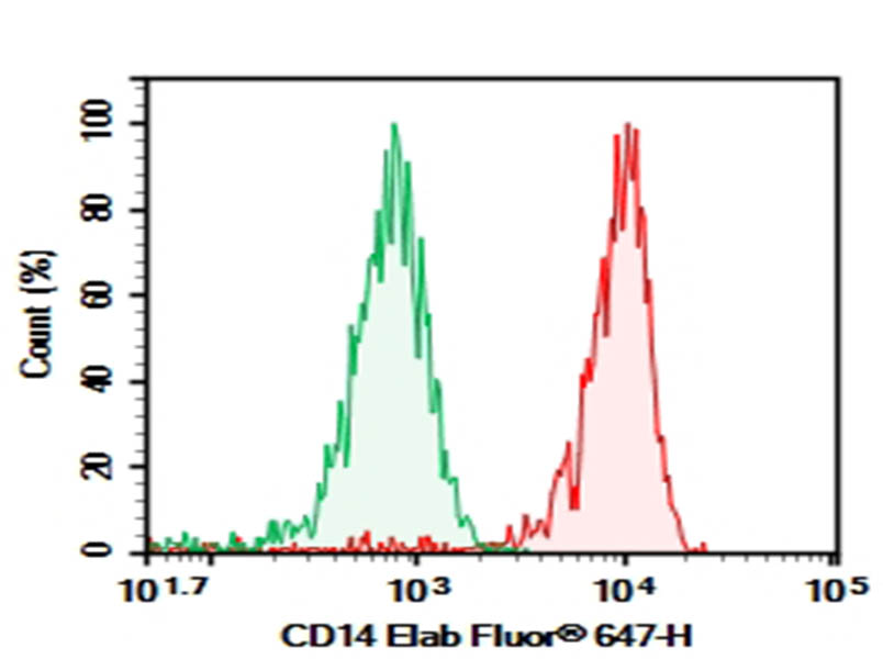 Purified Anti-Human CD14 Antibody[63D3]-1