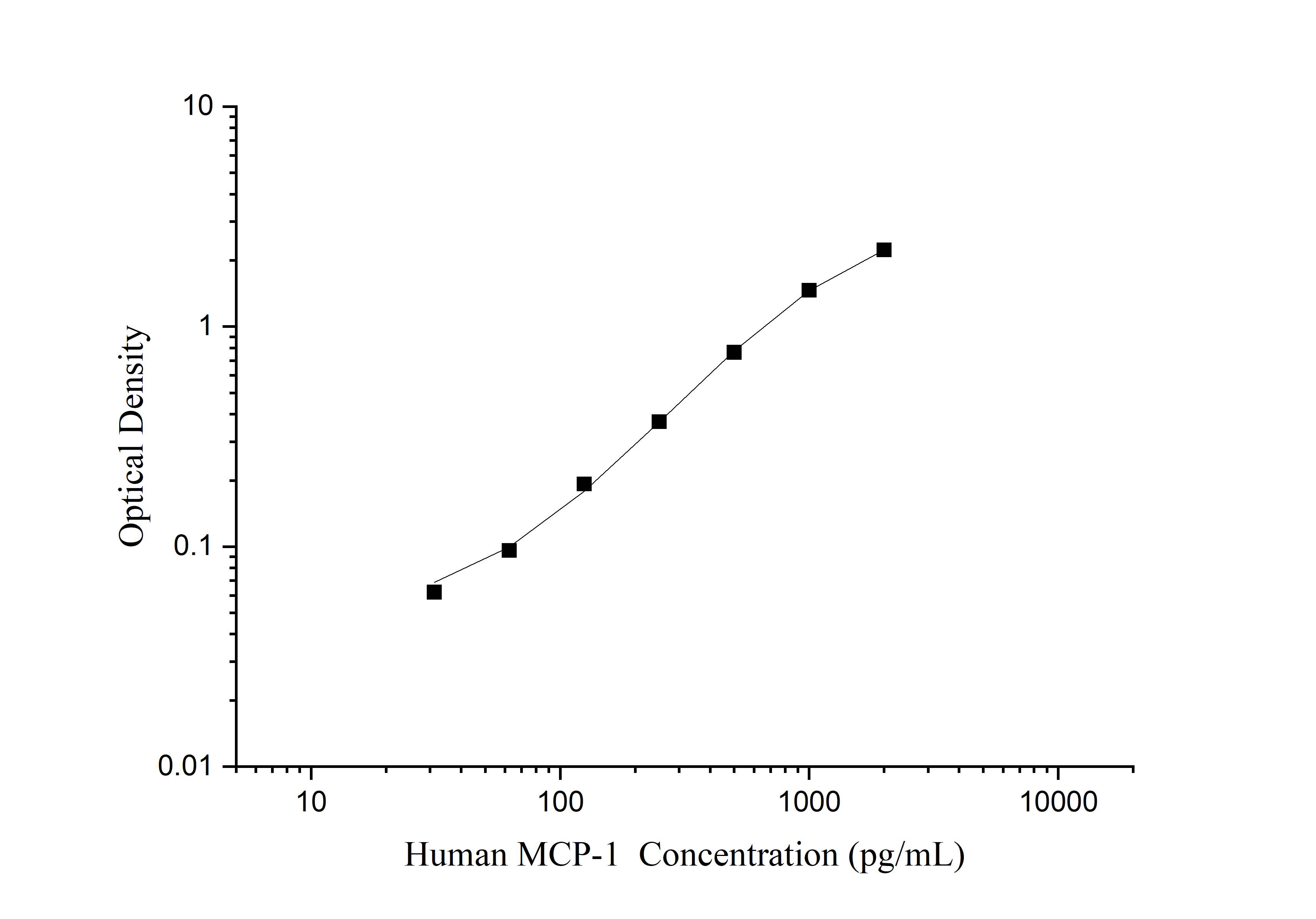 QuicKey Pro Human MCP-1 (Monocyte Chemotactic Protein 1) ELISA Kit - 1