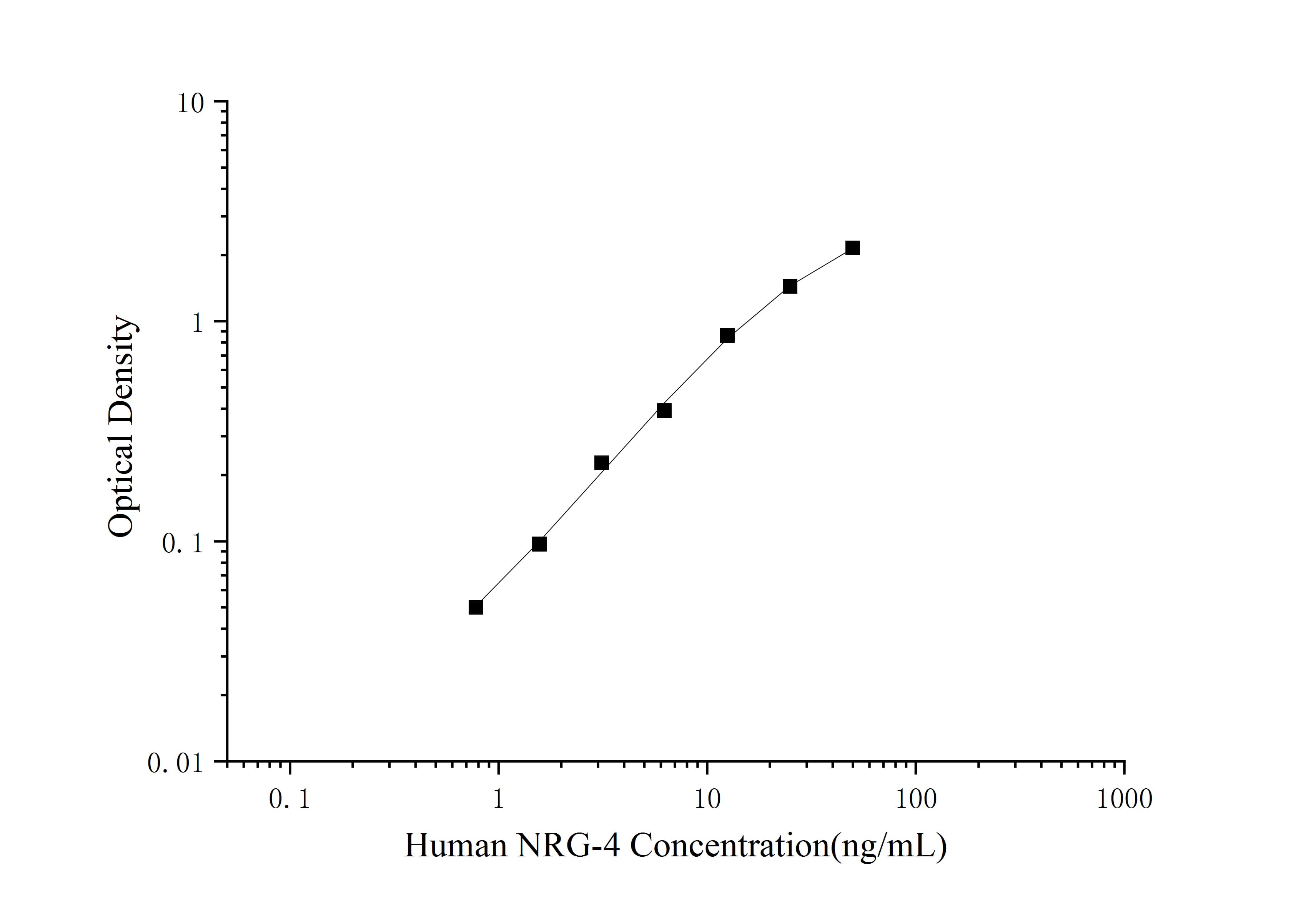 Standard curve