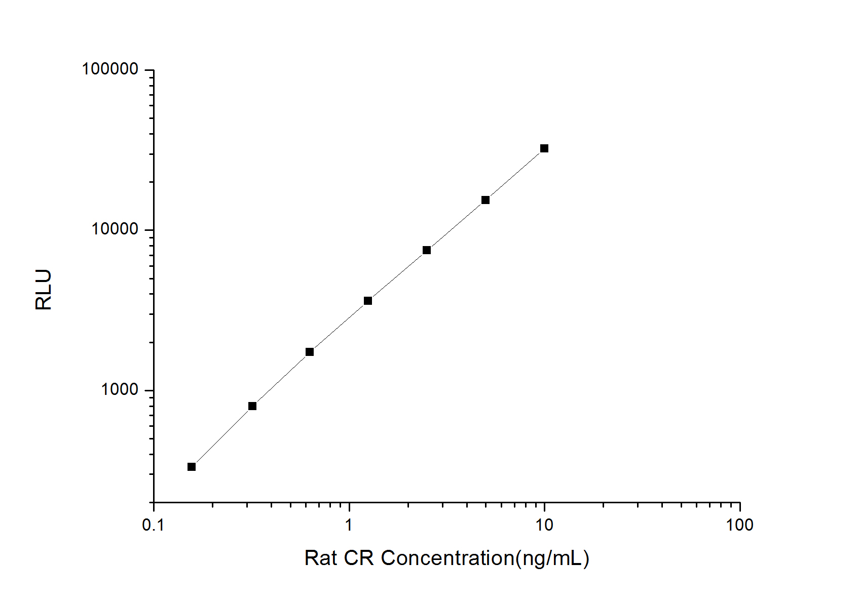 Standard curve