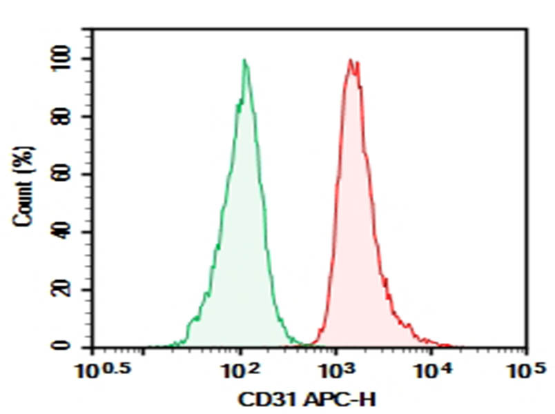 Purified Anti-Human CD31 Antibody[WM59]-searchlist-1