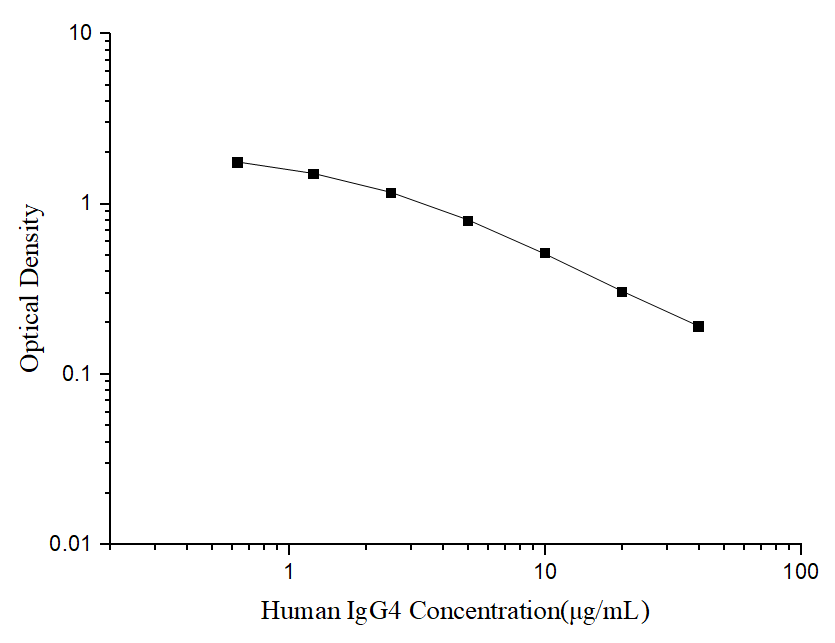 Standard curve