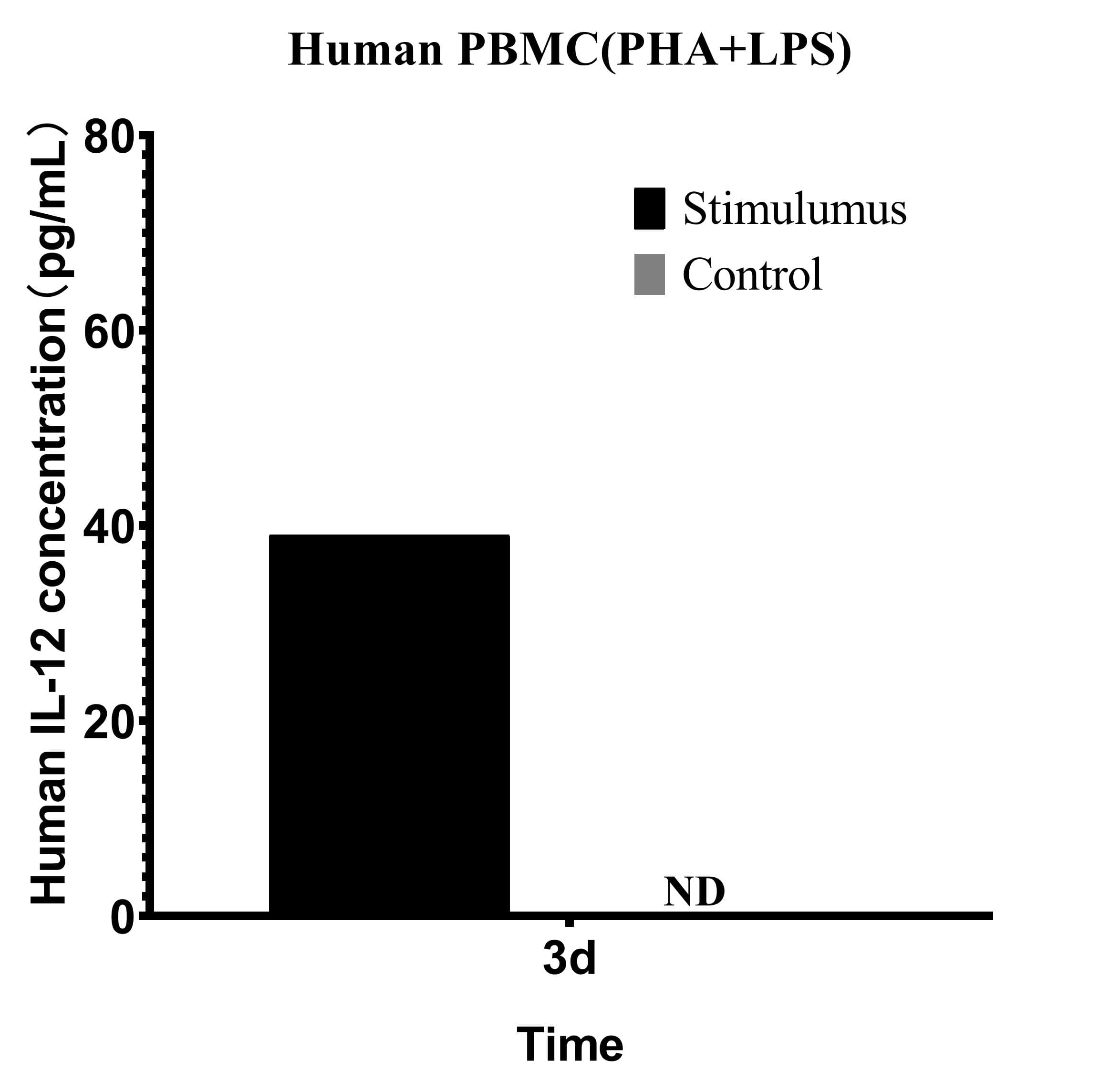 CellaQuant™ Human IL-12 (Interleukin 12) ELISA Kit - small - 4