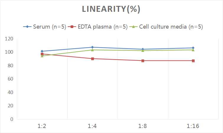 Rat TNF-α(Tumor Necrosis Factor Alpha) ELISA Kit-产品推荐-5
