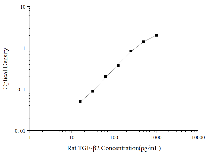 Rat TGF-beta2(Transforming Growth Factor Beta 2) ELISA Kit