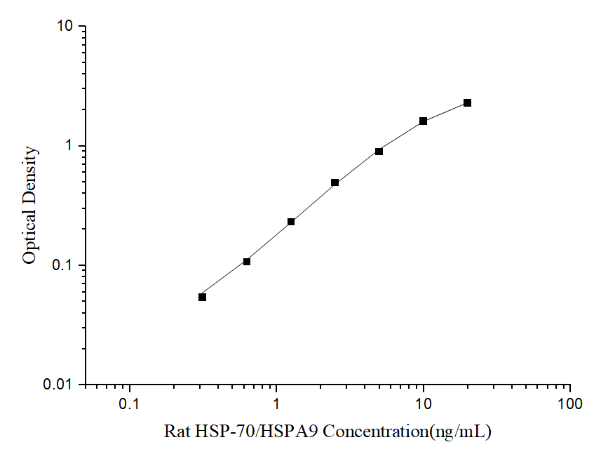 Rat HSP-70/HSPA9(Heat Shock Protein 70) ELISA Kit