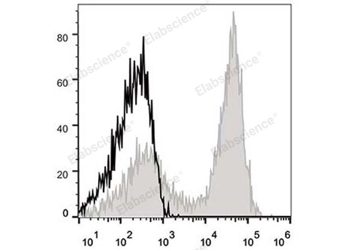 C57BL/6 murine splenocytes are stained with APC Anti-Mouse CD90.2 Antibody (filled gray histogram). Unstained splenocytes (empty black histogram) are used as control.