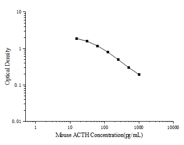 Uncoated Mouse ACTH(Adrenocorticotropic Hormone) ELISA Kit-searchlist-1
