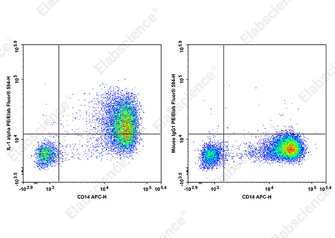 PE/Elab Fluor<sup>®</sup> 594 Anti-Human IL-1 alpha Antibody[364/3B3-14]-searchlist-1