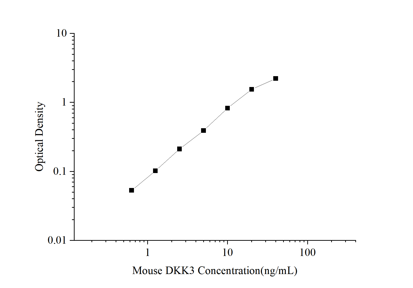 Mini Sample Mouse DKK3 (Dickkopf Related Protein 3) ELISA Kit - 1