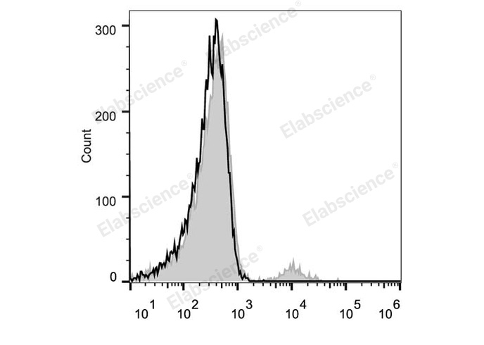 Human peripheral blood lymphocytes are stained with PE Anti-Human CD20 Antibody (filled gray histogram). Unstained lymphocytes (empty black histogram) are used as control.