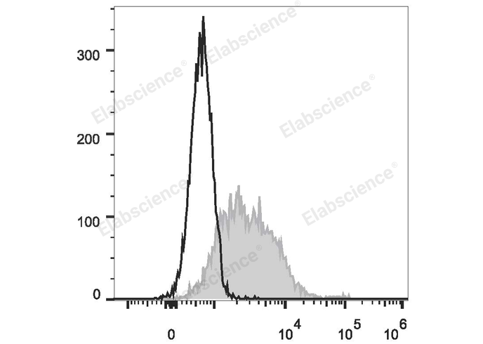 Con-A stimulated C57BL/6 splenocytes (3 days) are stained with PE Anti-Mouse CD279/PD-1 Antibody (filled gray histogram). Unstained splenocytes (empty black histogram) are used as control.