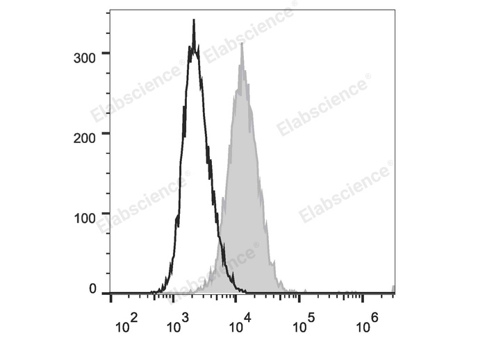 C57BL/6 murine splenocytes are stained with Anti-CD34 PE antibody (filled gray histogram) or Rat IgG2a Isotype Control PE (empty black histogram).