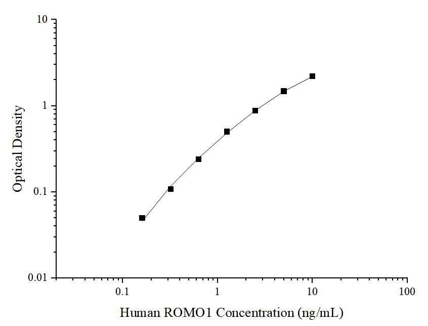 Human ROMO1(Reactive oxygen species modulator 1) ELISA Kit