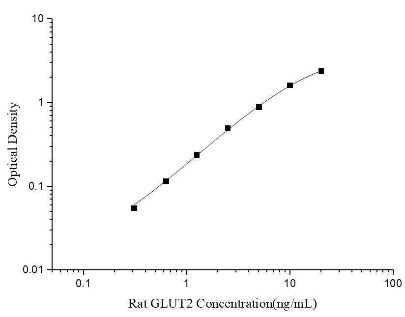 Rat GLUT2(Glucose Transporter 2) ELISA Kit