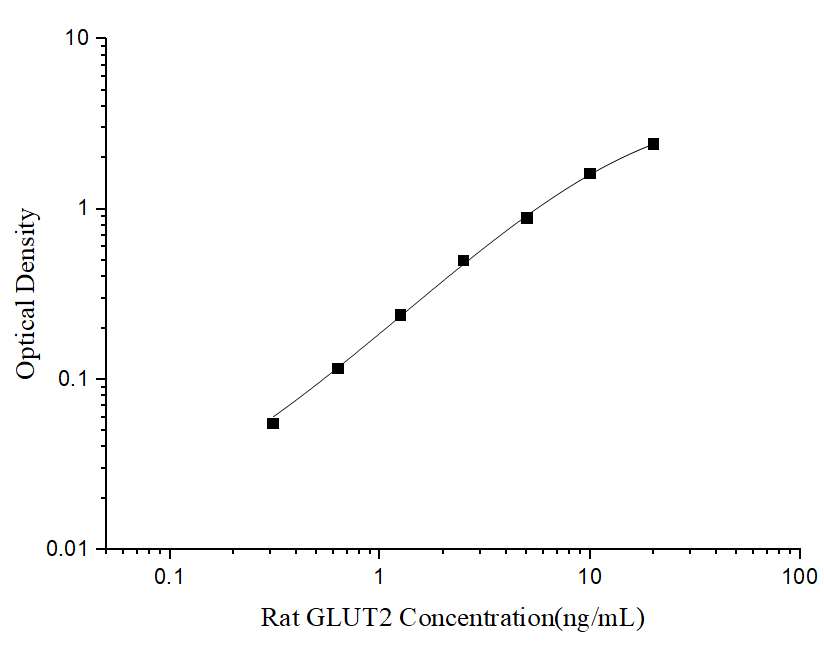 Standard curve