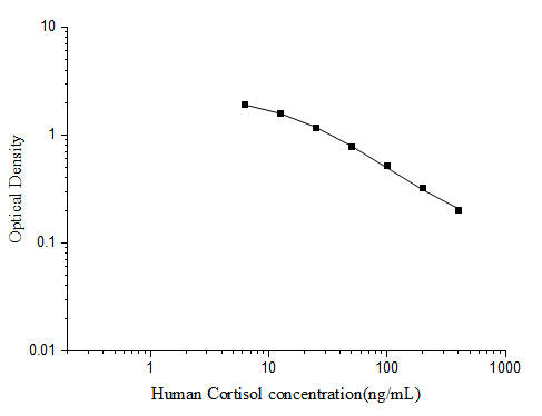 Standard curve