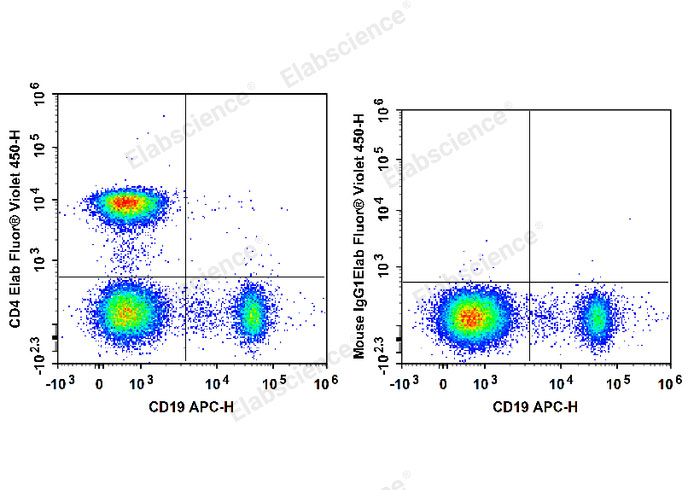 Human peripheral blood lymphocytes are stained with APC Anti-Human CD19 Antibody and Elab Fluor® Violet 450 Anti-Human CD4 Antibody (Left). Lymphocytes are stained with APC Anti-Human CD19 Antibody and Elab Fluor® Violet 450 Mouse IgG1, κ Isotype Control (Right).