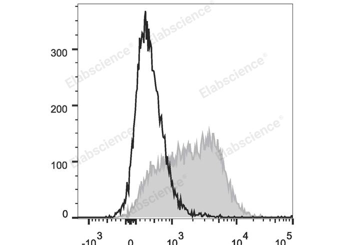 C57BL/6 splenocytes cells are stained with PE Anti-Mouse CD150 Antibody (filled gray histogram) or PE Rat IgG2a, &lamda; Isotype Control (empty black histogram).