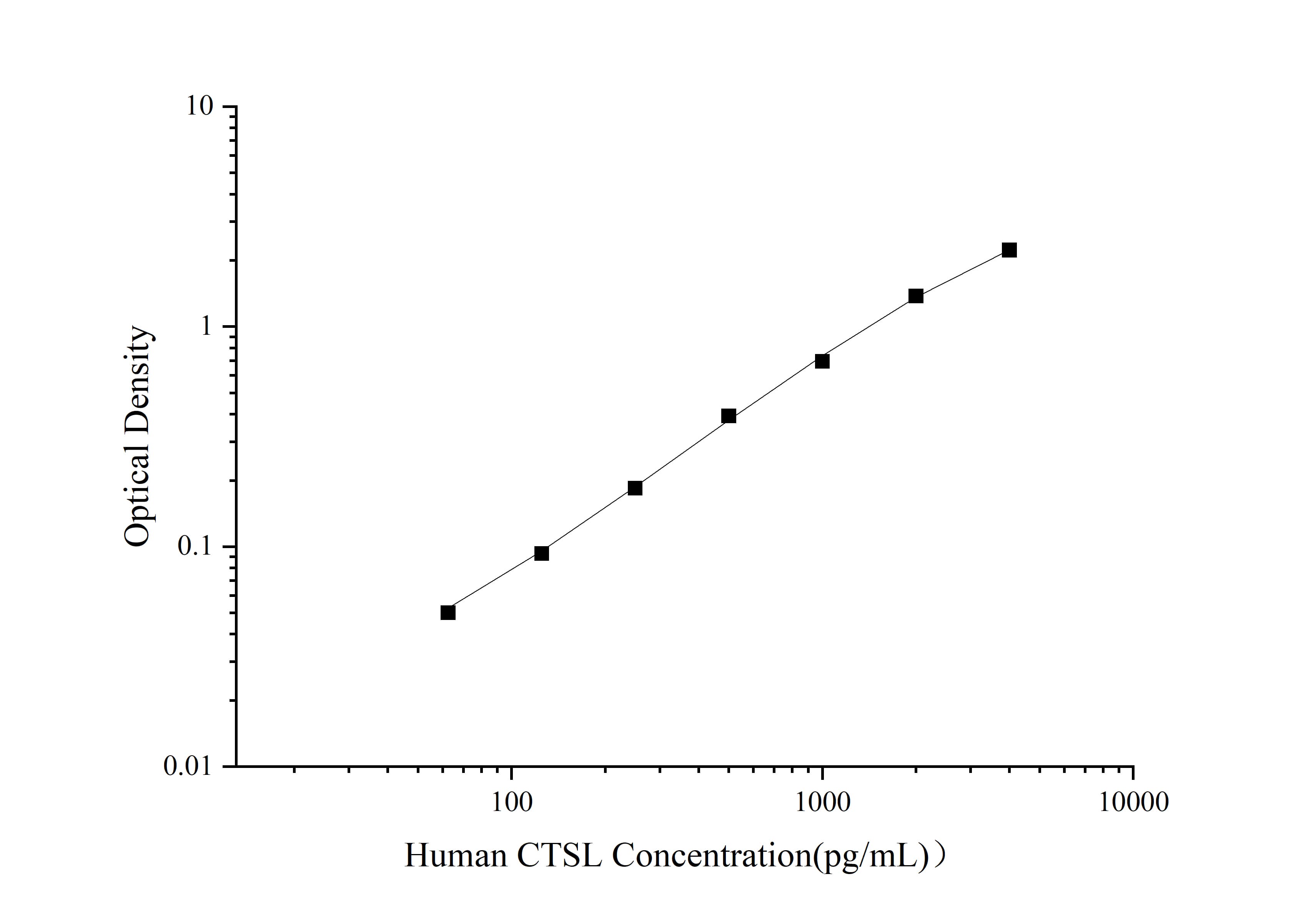 Standard curve