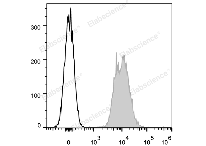 C57BL/6 murine splenocytes are stained with APC Anti-Mouse CD45.2 Antibody (filled gray histogram). Unstained splenocytes (empty black histogram) are used as control.