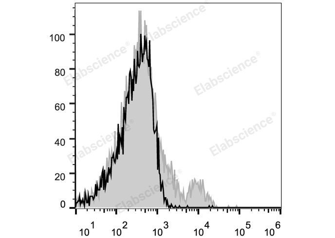 C57BL/6 murine splenocytes are stained with Elab Fluor® 647 Anti-Mouse CD122 Antibody (filled gray histogram) or isotype control (empty black histogram).