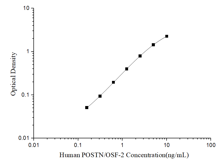 Standard curve