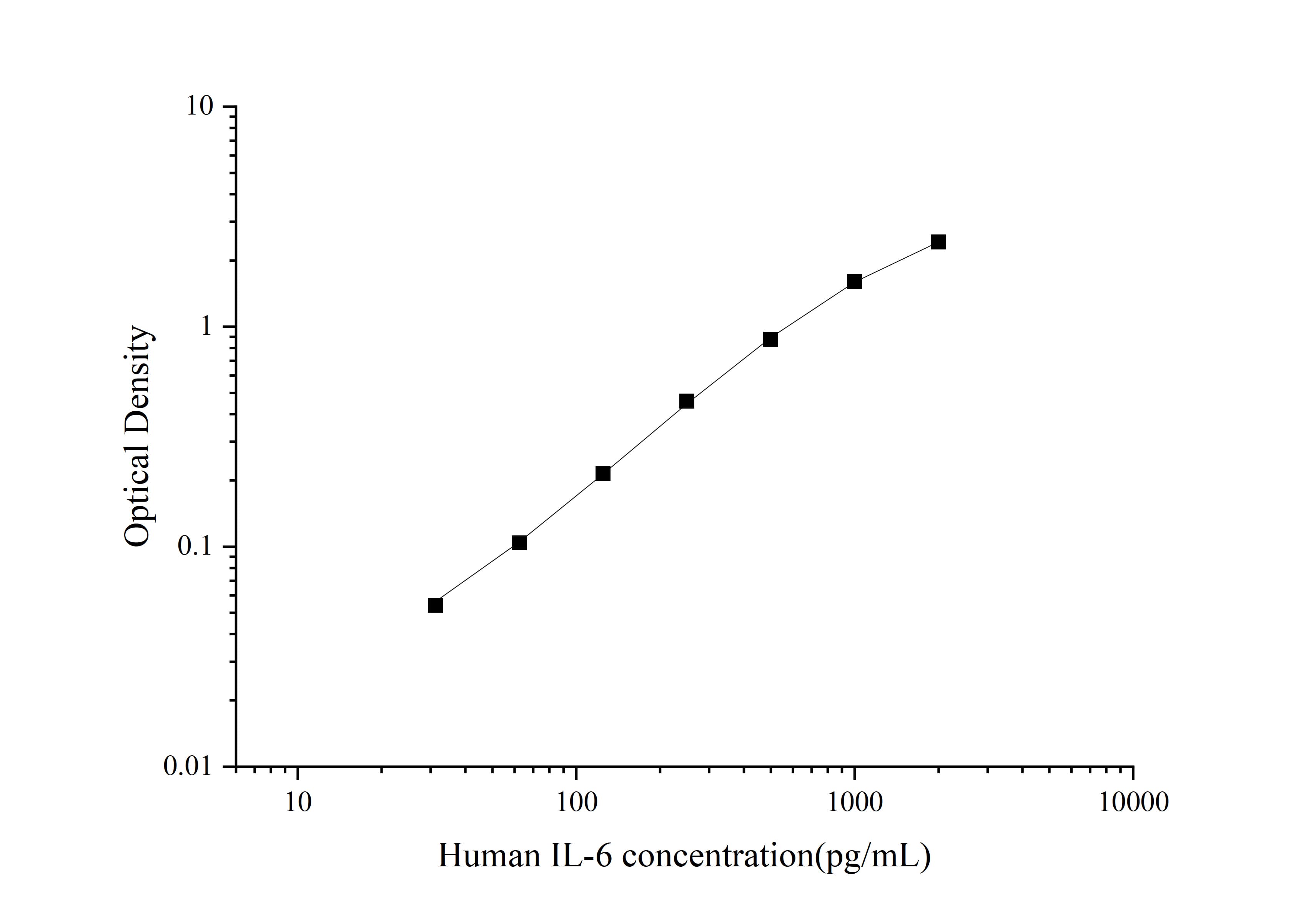 Standard curve