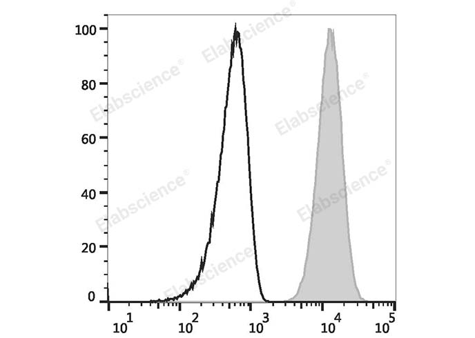 Human peripheral blood granulocytes are stained with PerCP Anti-Human CD15 Antibody (filled gray histogram) or PerCP Mouse IgM, κ Isotype Control (empty black histogram).