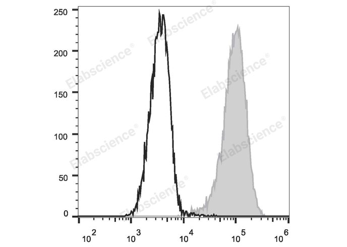 KG1 cells are stained with FITC Anti-Human CD34 Antibody (filled gray histogram). Unstained cells (empty black histogram) are used as control.