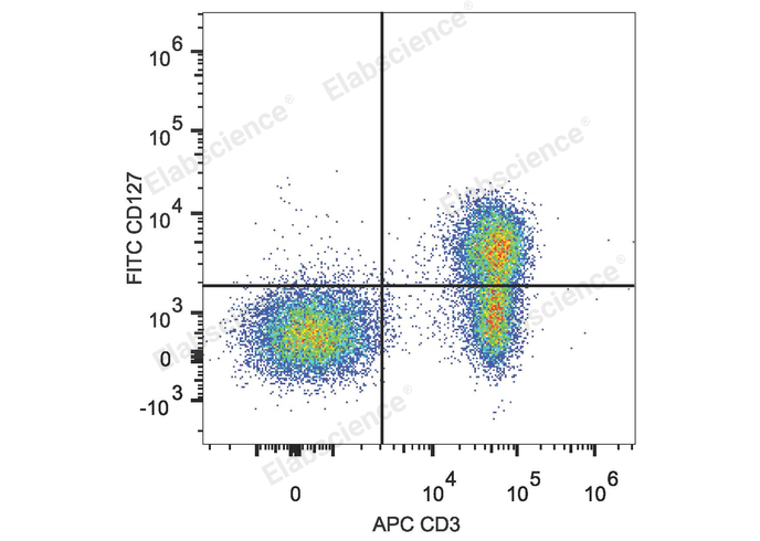 Human peripheral blood lymphocytes are stained with FITC Anti-Human CD127/IL-7RA Antibody and APC Anti-Human CD3 Antibody.