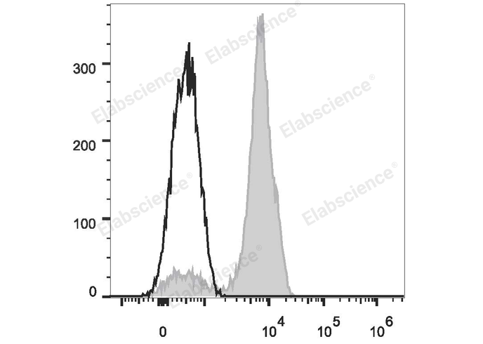 Human peripheral blood lymphocytes are stained with Elab Fluor® 488 Anti-Human CD2 Antibody (filled gray histogram). Unstained lymphocytes (empty black histogram) are used as control.