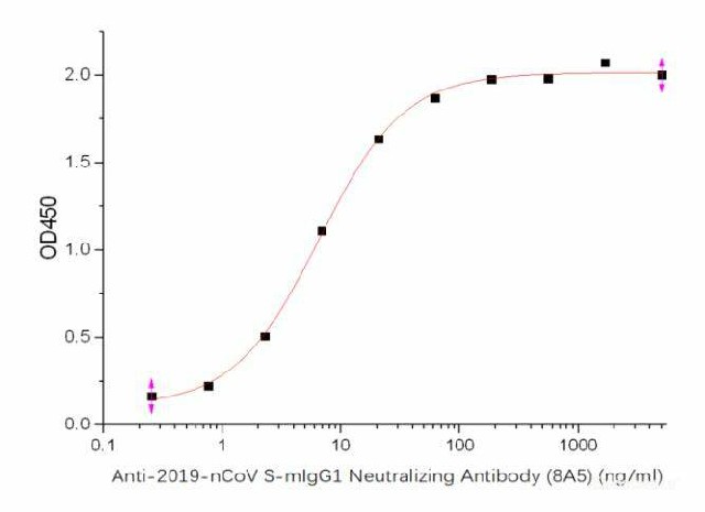 Immobilized Recombinant Recombinant 2019-nCoV S Protein RBD-SD1 (C-6His) (Cat#PKSR030477) at 5.0 ug/mL (100 uL/well) can bind Anti-2019-nCoV S-mIgG1 Neutralizing Antibody (8A5), the EC50 is 6.5 ng/mL.