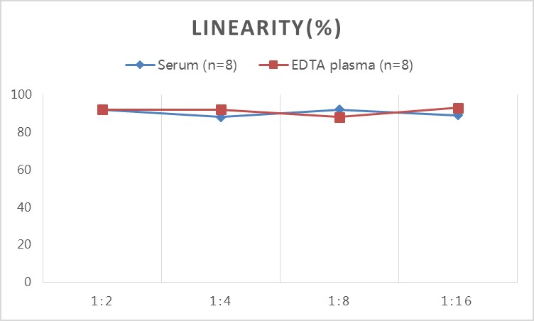 Rat IL-1β(Interleukin 1 Beta) ELISA Kit-产品推荐-6