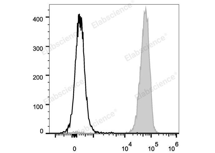 C57BL/6 murine splenocytes are stained with PE Anti-Mouse CD45 Antibody (filled gray histogram). Unstained splenocytes (empty black histogram) are used as control.