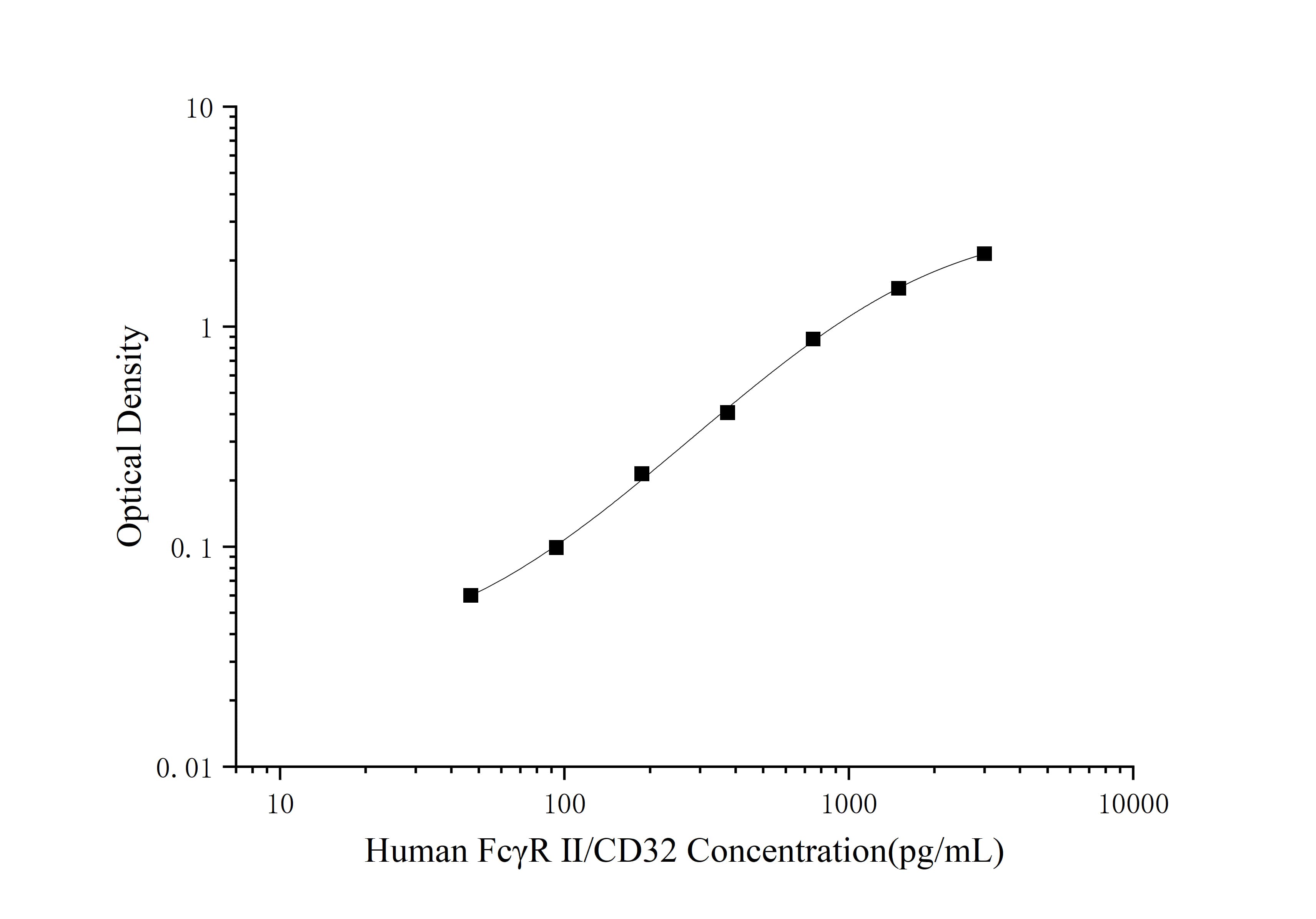 Human FcγR Ⅱ/CD32(Receptor Ⅱ for the Fc Fragment of IgG) ELISA Kit - 1